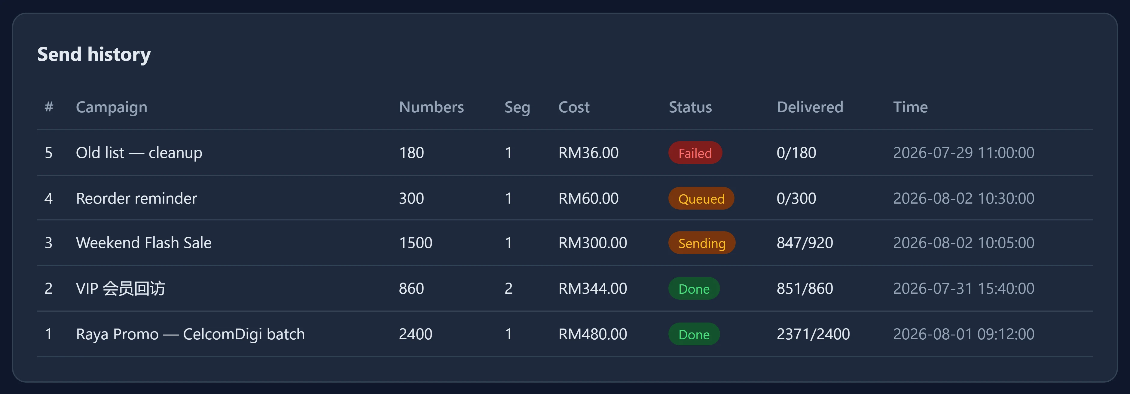 HantarSMS send history showing Queued, Sending, Done and Failed campaign statuses alongside real delivered counts