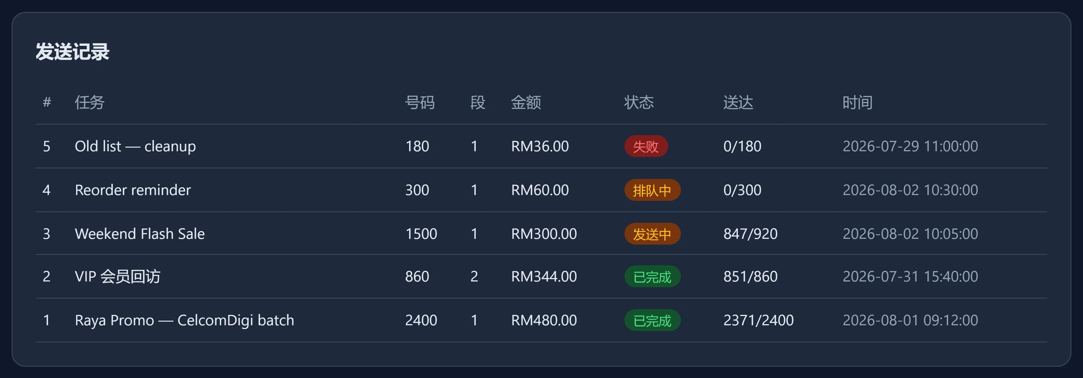HantarSMS 发送记录：显示排队中、发送中、已完成、失败四种状态，以及真实送达数量